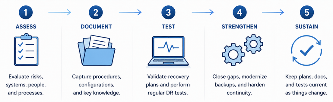 Five-step process: Assess risks, Document procedures, Test recovery, Strengthen backups, Sustain plans.