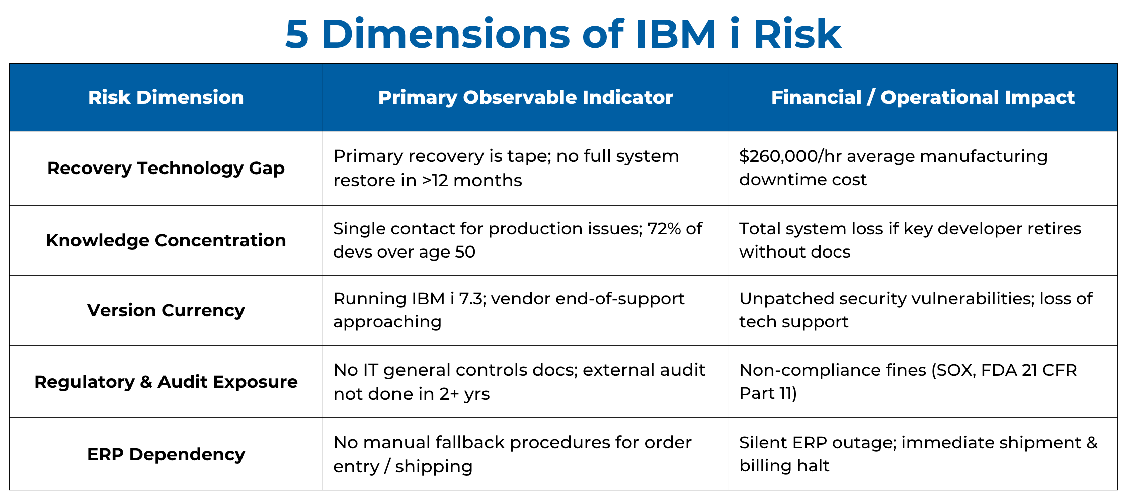 Table titled'5 Dimensions of IBM i Risk' with three headers: Risk Dimension, Primary Observable Indicator, Financial / Operational Impact; lists five risk dimensions and their indicators and impacts (Recovery Technology Gap, Knowledge Concentration, Version Currency, Regulatory & Audit Exposure, ERP Dependency).